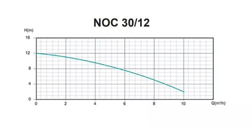Насос цирк 32-120 180 Wilo NOC 30/12 EM 2478483