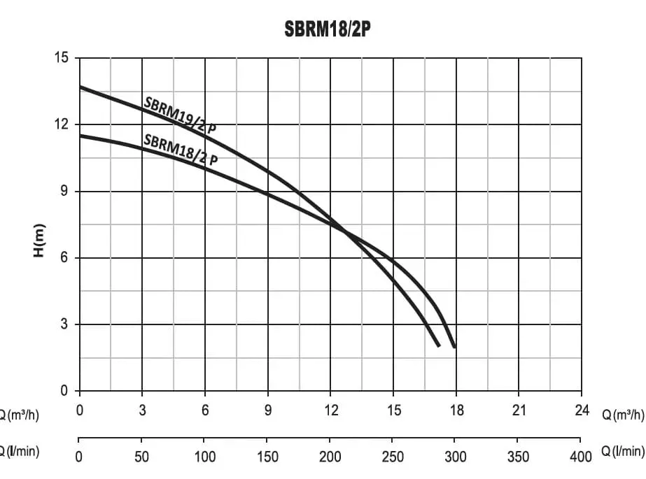 Насос фекальный 1350Вт 13м 17м3ч Sumak SBRT19/2-P