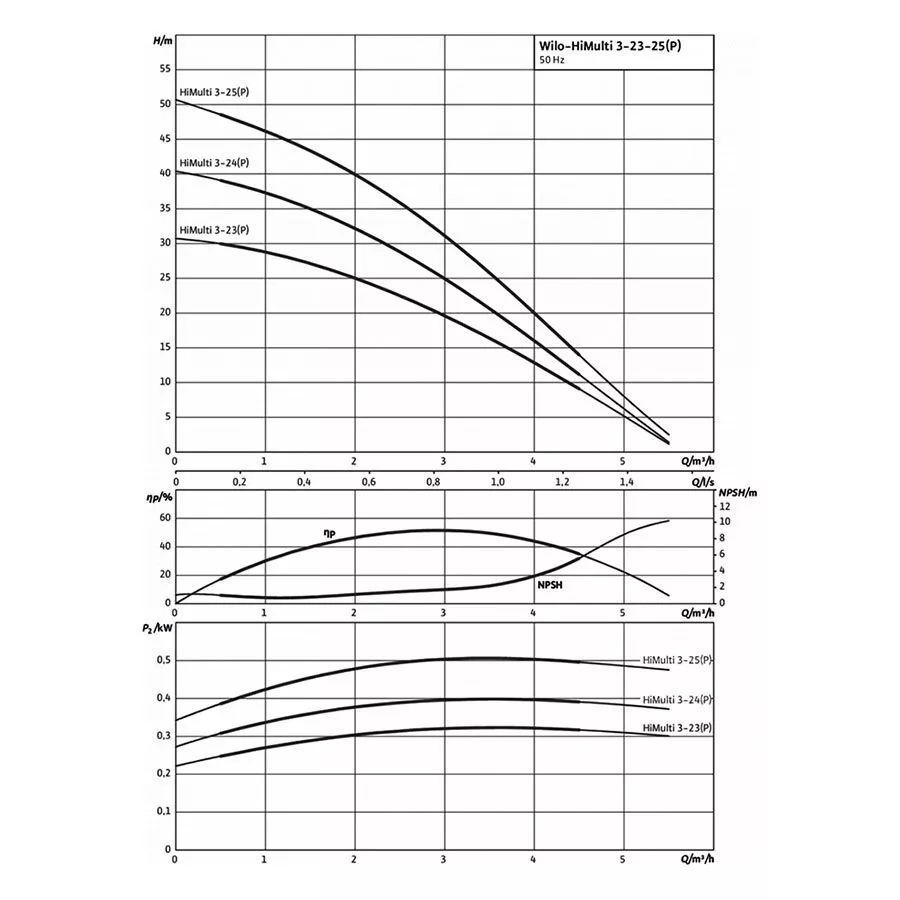 Насос поверхностный 400Вт 8/37м 4,5м3ч многоступ Wilo HiMulti 3-24 P1/5/230 снят с производства 4244148
