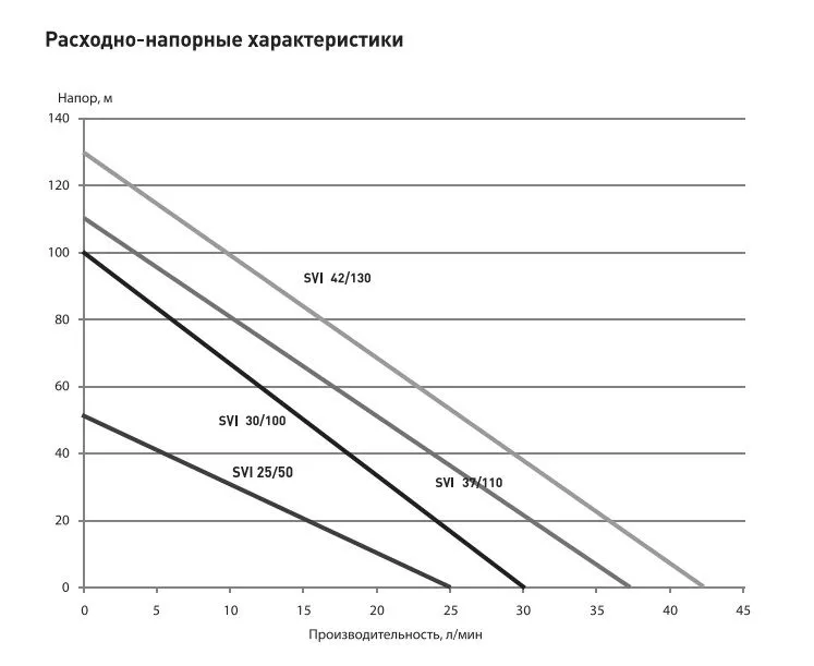 Насос скважинный 550Вт 80/100м 1,8м3ч винтовой 1&quot Оазис SV 37/110 (Снят с производства) SV 37/110/SVI 37/110