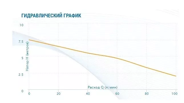 Насос дренажный 350Вт 5/7м 6м3ч Акварио Vortex 4-4SS 1144