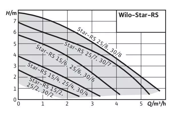 Насос цирк 25-60 130 Wilo Star-RS RK 9168934