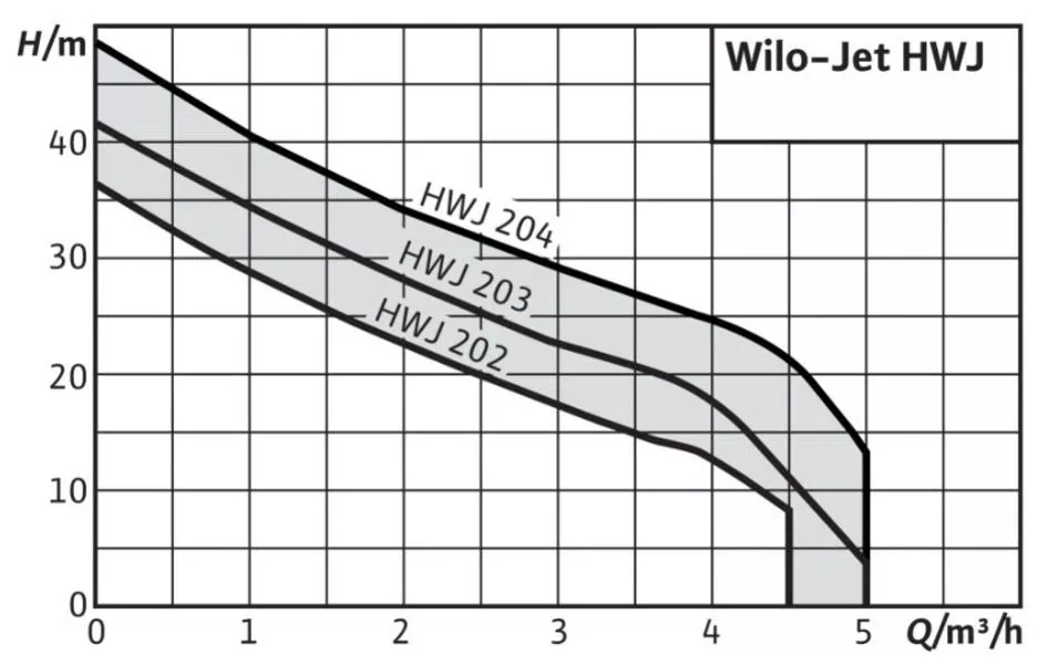 Насосная станция 550Вт 8/23м 1,98м3ч 20л Wilo HWJ 202-EM-R 2451055