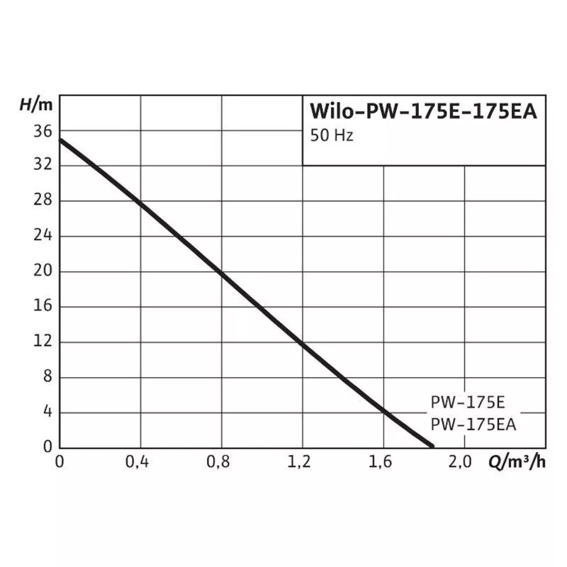 Насосная станция 170Вт 8/35м 1,8м3ч 1,5л Wilo PW-175EA 3059260