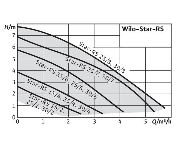 Насос Wilo Star -RS25/6  180мм c гайками 4119787