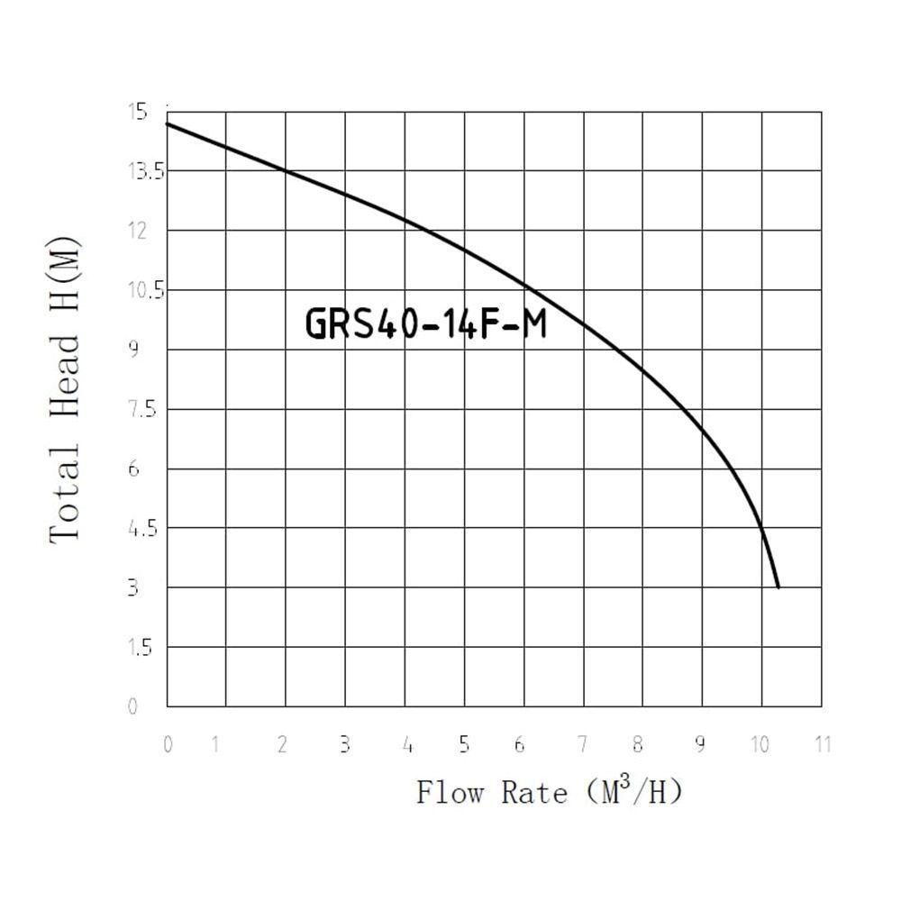 Насос циркуляционный 40-14F-M GRS PUMPMAN фланцевый GRS40/14F-M