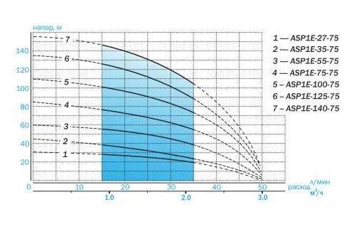 Насос скважинный 1250Вт 50/100м 3м3ч 1" Акварио ASP1E-100-75 3203