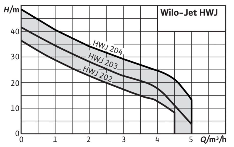 Установка WILO водоснабжения HWJ 202-EM-R 2451055