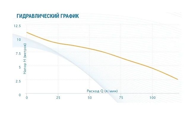 Насос дренажный 500Вт 5/11м 7,1м3ч Акварио Vortex 4-7SS 1147