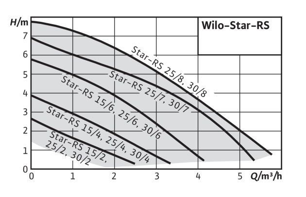 Насос Wilo Star-RS25/6-130-RK 9168934